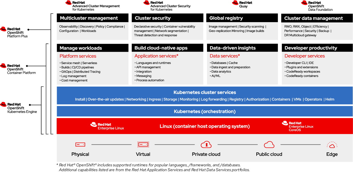 Red Hat OpenShift