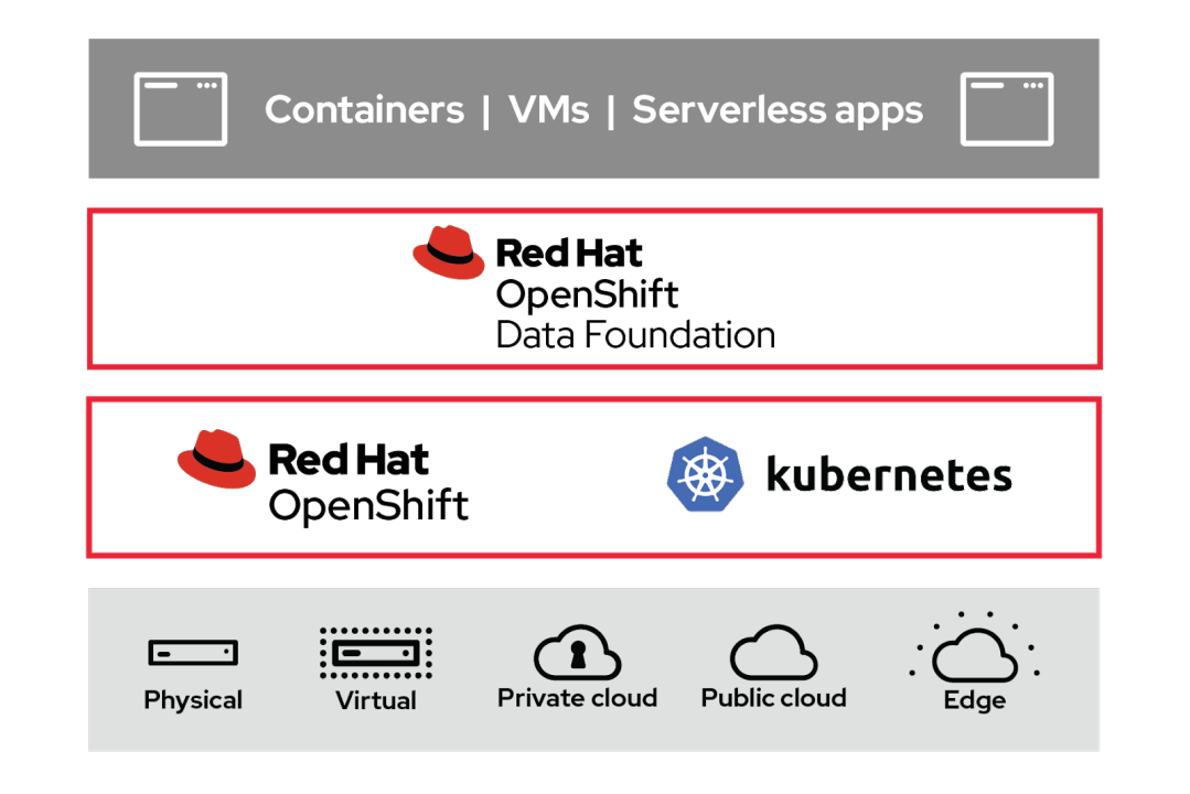 Red Hat OpenShift Data Foundation