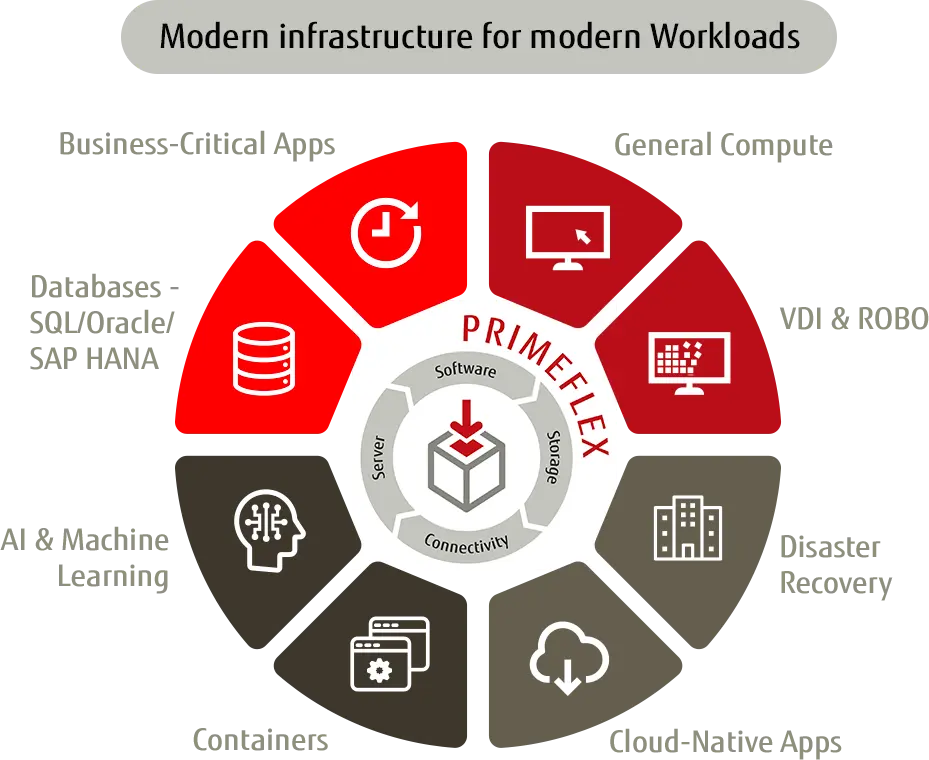 Hyperconverged Fujitsu solutions for SAP, VMware, Kubernetes, and AI workloads