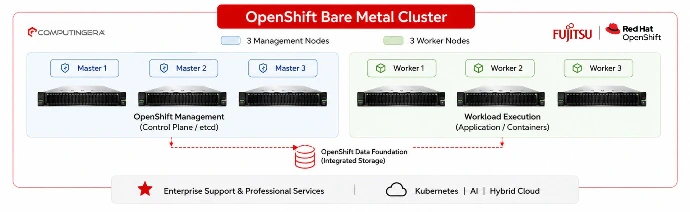 OpenShift Cluster 6 nodes