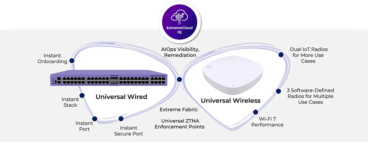 Wired Access